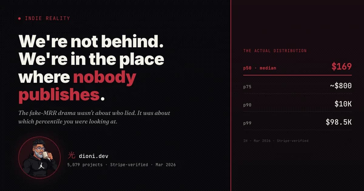 Percentile ladder of indie hacker revenue: median $169, p90 $10K, p99 $98.5K. Headline reads "We''re not behind. We''re where nobody publishes." Pixel-art avatar of Dioni with coffee.